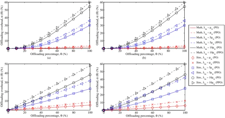 Fig. 8. Offloading overhead α P O (θ) and α P P O (θ) with different re-routable flow arrival rate λ m and offloading percentage θ.