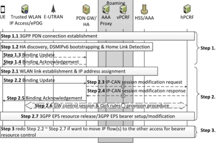 Fig. 2. A simplified illustration of a PDN connection with multiple IP flows.