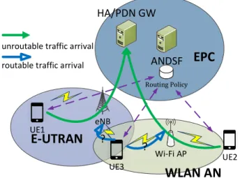 Fig. 4. An illustration of hybrid E-UTRAN and WLAN.