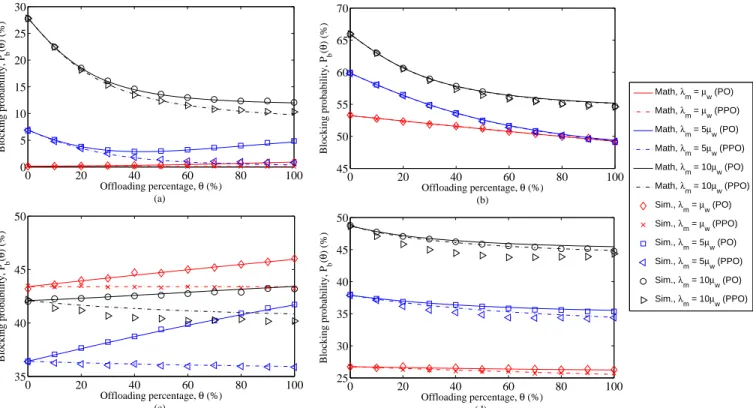 Fig. 6. Blocking probability P b P O (θ) and P b P P O (θ) with different re-routable flow arrival rate λ m and offloading percentage θ.