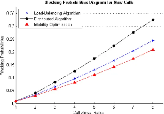 Figure 3.   New calls blocking probability 