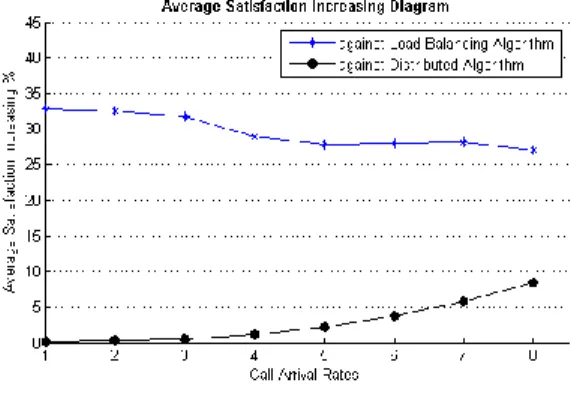 Fig.  4  shows  the  dropping  probability  for  the  three  CRRM  algorithms.  It  can  be  seen  that  the  proposed  algorithm  performs  better  than  the  centralized   load-balancing  algorithm  as  a  result  of  the  reduced  network  capacity  int