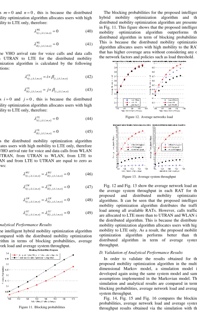 Figure 11.  Blocking probabilities 