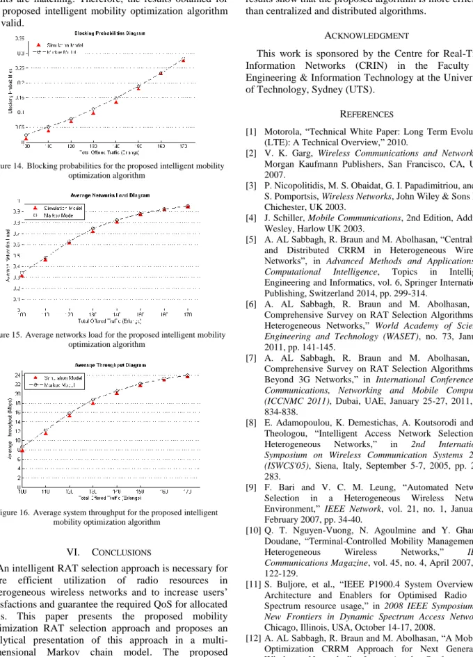 Figure 14.  Blocking probabilities for the proposed intelligent mobility  optimization algorithm 