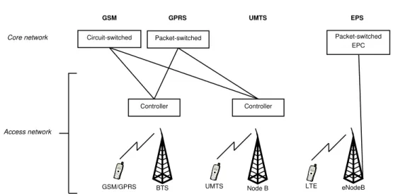 Figure 2.1: Evolution of mobile network architecture [13]