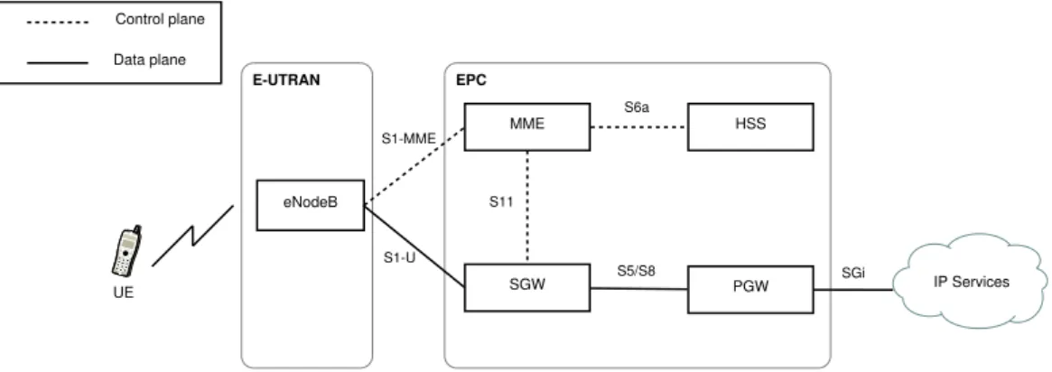 Figure 2.2: Basic EPS architecture comprised of E-UTRAN radio access network and the core network, EPC