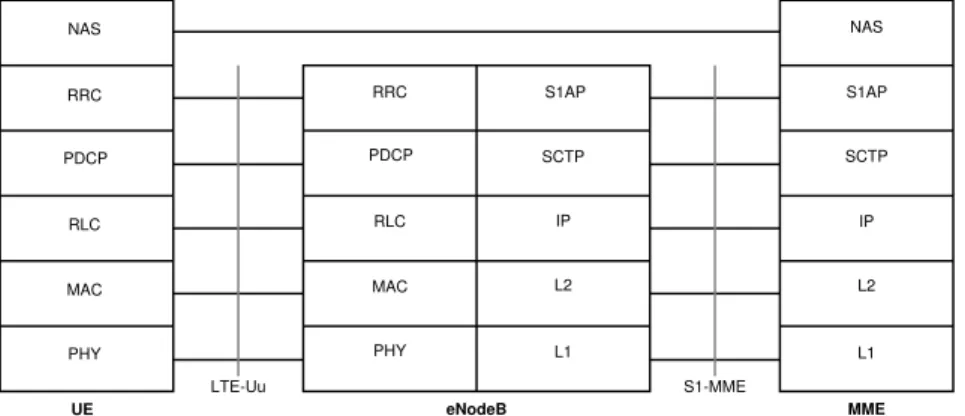 Figure 2.3 shows the protocol stack for communication between the UE, eNodeB and MME. We do not discuss the radio interface protocol stack for the LTE-Uu interface, details of which can be found in [20].