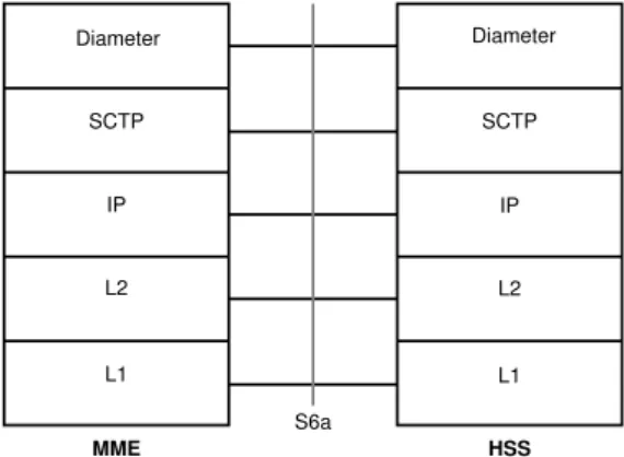 Figure 2.5: Control plane protocol stack between MME and HSS (S6a inter- inter-face)