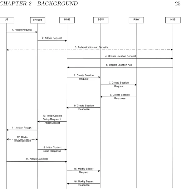 Figure 2.6: Call flow for initial attach procedure
