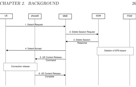 Figure 2.7: Call flow for detach procedure
