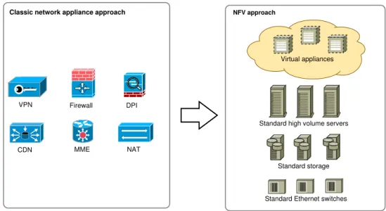 Figure 2.8: NFV approach to virtualise traditional network elements, such as Virtual Private Network (VPN), firewall, Deep Packet Inspection (DPI), Content Delivery Network (CDN), MME, Network Address Translation (NAT), etc