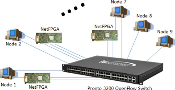 Figure 6 shows the topology of the ANI OpenFlow testbed.