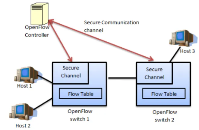 Fig. 1. OpenFlow components.