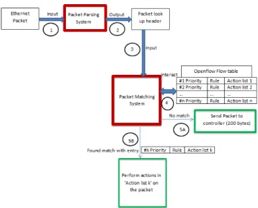 Fig. 2. Elements of an OpenFlow-compliant switch.
