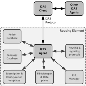 Fig. 6. Main components of the I2RS architecture (highlighted): the I2RS Agent that communicates with the I2RS Client using the I2RS Protocol, and the interactions between the I2RS components and the components of legacy routing elements.