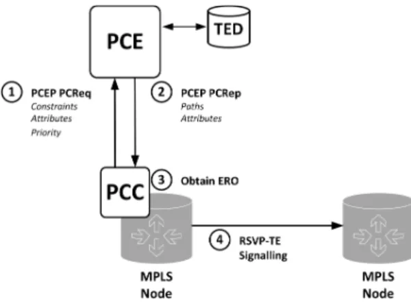 Fig. 7. Main components of the Path Computation Element (PCE)-based architecture and Path Computation Element Communication Protocol (PCEP) message exchange between the Path Computation Client (PCC) and the PCE.