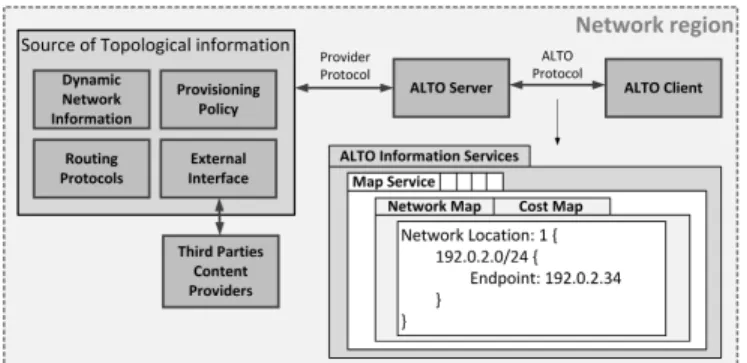 Fig. 8. Main components of the ALTO architecture and details about how the network topology is presented to the ALTO Client by the ALTO Server.