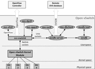 Fig. 9. Main components of the Open vSwitch (OVS) architecture placed in the physical, kernel or user space