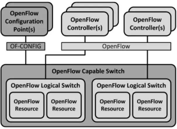 Fig. 10. Layers where the NETCONF protocol operate: secure transport layer, messages layer, operations layer and content layer.