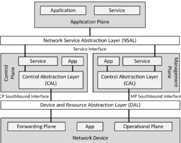 Fig. 1. SDN architecture proposed by the SDNRG that consist of five different planes: forwarding plane, operational plane, control plane, management plane and application plane, two abstraction layers: Device and Resource Abstraction Layer (DAL) and Networ