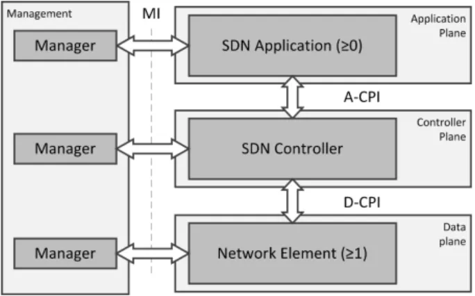 Fig. 3. Categorisation of SDN protocols depending on the interface at which they operate, namely Data-Controller Plane Interface (D-CPI),  Application-Controller Plane Interface (A-CPI), and Management Interface (MI).