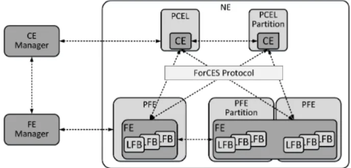 Fig. 4. ForCES framework elements where a Network Element (NE), composed of two Control Elements (CE), each of them residing on a Physical Control Element (PCEL), control two Forwarding Elements (FE) with multiple Logical Functional Blocks (LFB) that resid