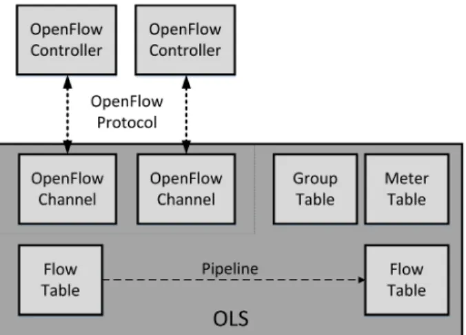 Fig. 5. Architecture on an OpenFlow Logical Switch (OLS), where at least one OpenFlow Controller communicates with one OpenFlow Channel using the OpenFlow Protocol to program the Group Table, the Meter Table and the Flow Tables on the switch.