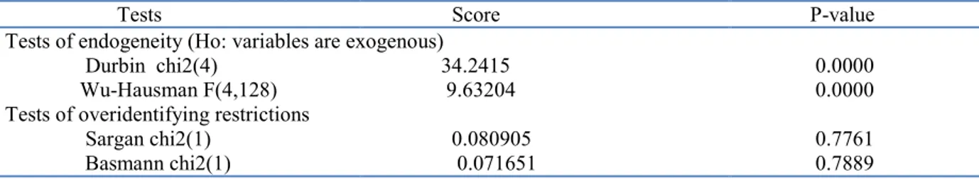 Table 5: Results of Endogeneity and Over-identification Tests  