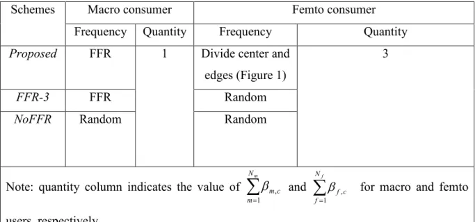 Table 1 indicates facial characteristics are given a rundown. The quantity columns  mean the quantity of applied sub-carriers means by the sub-carrier task limit β