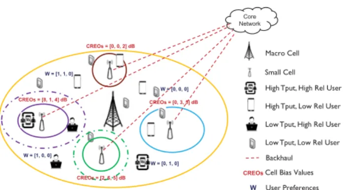 FIGURE 1. System model with C macro cells and N small cells.