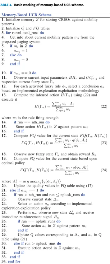 TABLE 4. Basic working of memory-based UCB scheme.