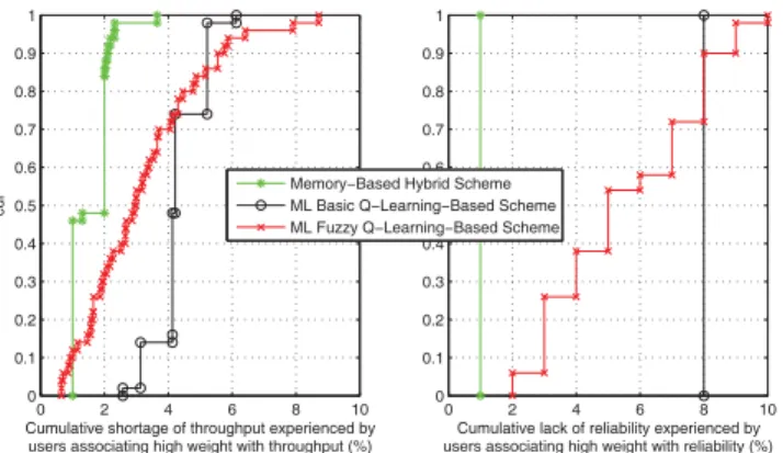 FIGURE 2. (Left) Cumulative shortage of throughput experienced by users associating high weight with throughput