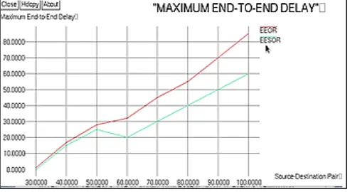 Figure 5. Maximum End-to-End Delay 