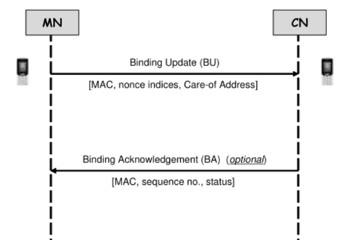Fig. 3 shows the structure of the resulting BU message. The  Message  Authentication  Code  (MAC)  value  is  formed  as  the  first  96  bits  of  the  HMAC_SHA1  hashing  function,  with  key  K bm   derived  in  (3),  of  the  concatenation  of  CoA,  C