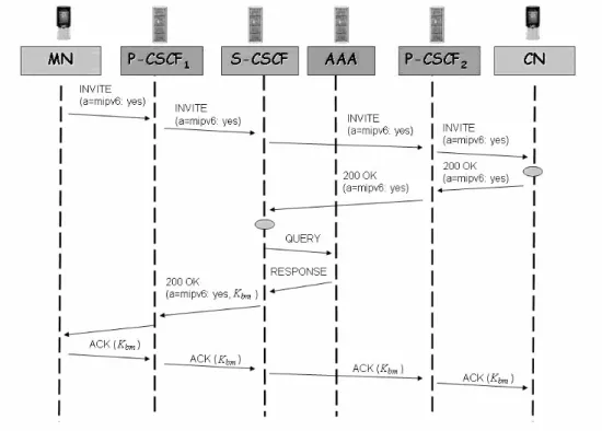 Fig. 6.  Delays during a mid-session handoff procedure [13] 