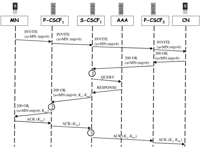 Fig. 7.  Generation and distribution to P-CSCF 1  and CN of the authentication key K bm  and the additional key K a