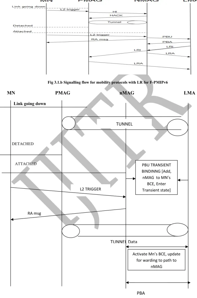 Fig 3.1.b Signalling flow for mobility protocols with LR for F-PMIPv6