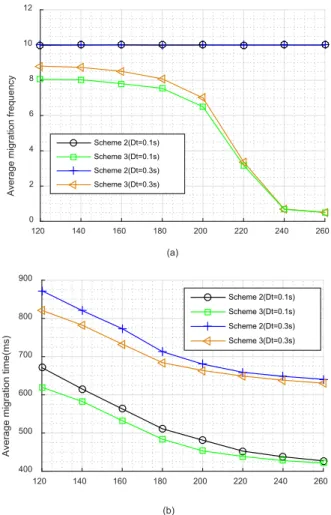 FIGURE 6. (a) Cumulative distribution function versus end-to-end latency with transmission capacity of 200 Mbps, (b) cumulative distribution function versus end-to-end latency with Dt = 0.1 s.