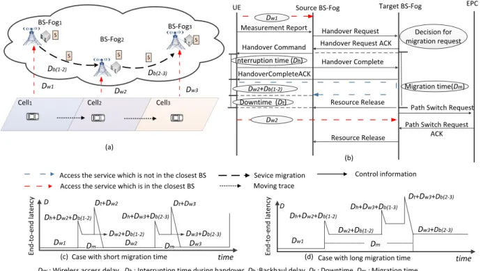 FIGURE 3. Scheme 2: (a) An example scenario: A private car with a random route, (b) the communication protocol to support the service migration triggered by the handover, (c) the end-to-end latency profile for the case with a relatively short migration tim