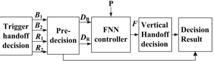 Figure 1 Components of the proposed vertical handoff decision algorithm 