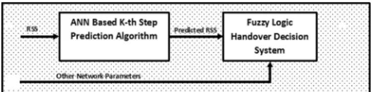 Fig. 1. The block diagram of the proposed Hybrid AI based Handover Decision Algorithm.