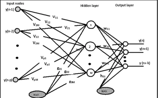 Fig. 2. ANN structure showing synaptic weights connection for the K-th Step Artificial Neural Network Based Handover Prediction System.