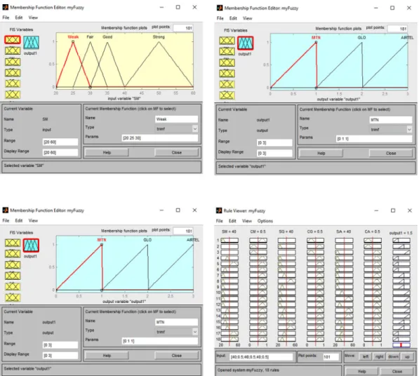 Fig. 4. Fuzzy Inference System (a) Predicted RSS Level Membership Function (a) Predicted Channel Availability (CA) Membership Function (c) Handover Decision Output Membership Function (d) Handover Decision Inference Engine.