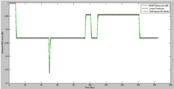 Fig. 6. Gold Coin Prediction Using k  step ahead ANN-based prediction (KSABP) model.