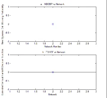 Figure 5.    Network number vs call blocking probability 