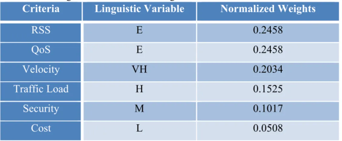 Table 3.24:  Linguistic Variables and Weights for QoS criteria, Conversational Traffic  Criteria  Linguistic Variable  Normalized Weight 