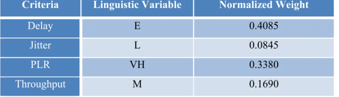 Table 3.29:  Linguistic Variables &amp; Weights for QoS Sub-criteria, Interactive Traffic  Criteria  Linguistic Variable  Normalized Weight 