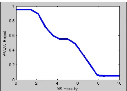 Figure 3.15:  The Control Surface of the Output Variable               WWAN-Reject for FLC-1 