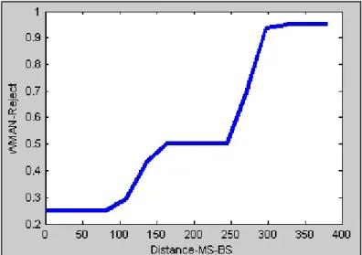 Figure 3.24:  The Control Surface of the Output Variable                 WMAN-Reject for FLC-2 