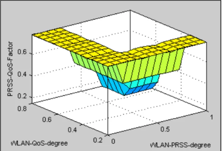 Figure 3.30:  Control Surface of the Output Variable           PRSS-QoS-Factor of FLC-3 (WLAN) 
